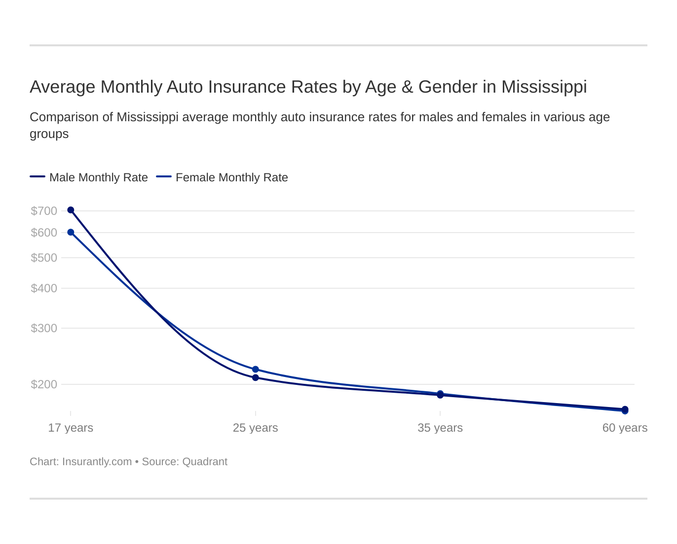 Average Monthly Auto Insurance Rates by Age & Gender in Mississippi
