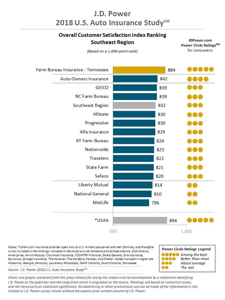 JD Power Southeast Region Satisfaction Index