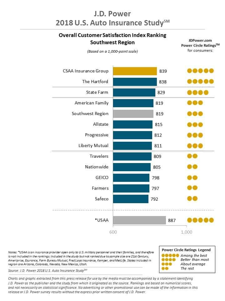 JD Power insurance ratings Colorado