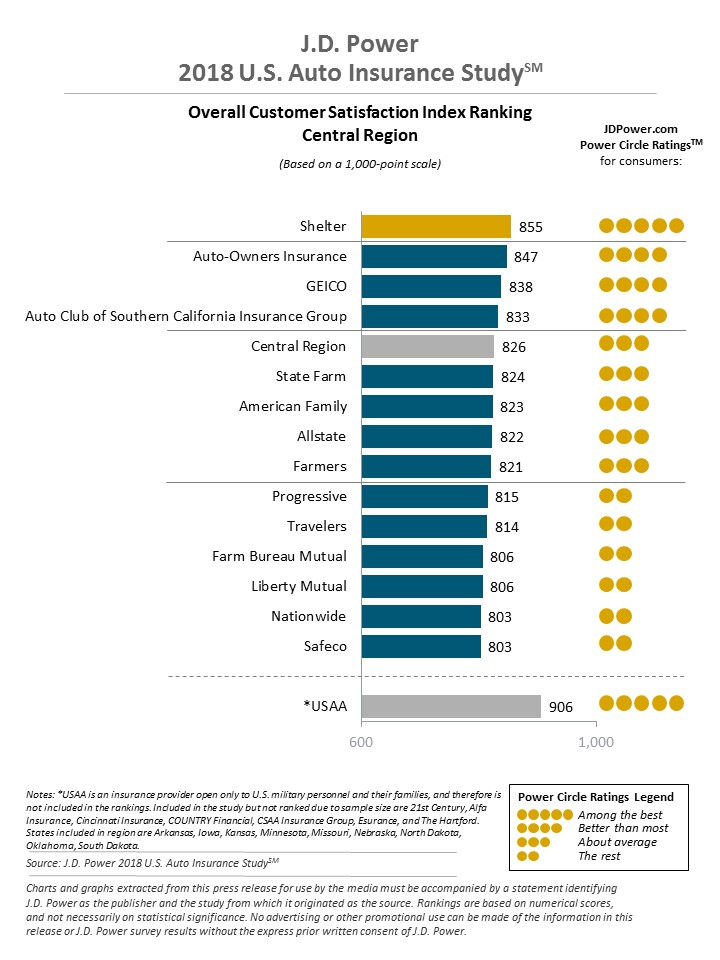 JD Power insurance ratings