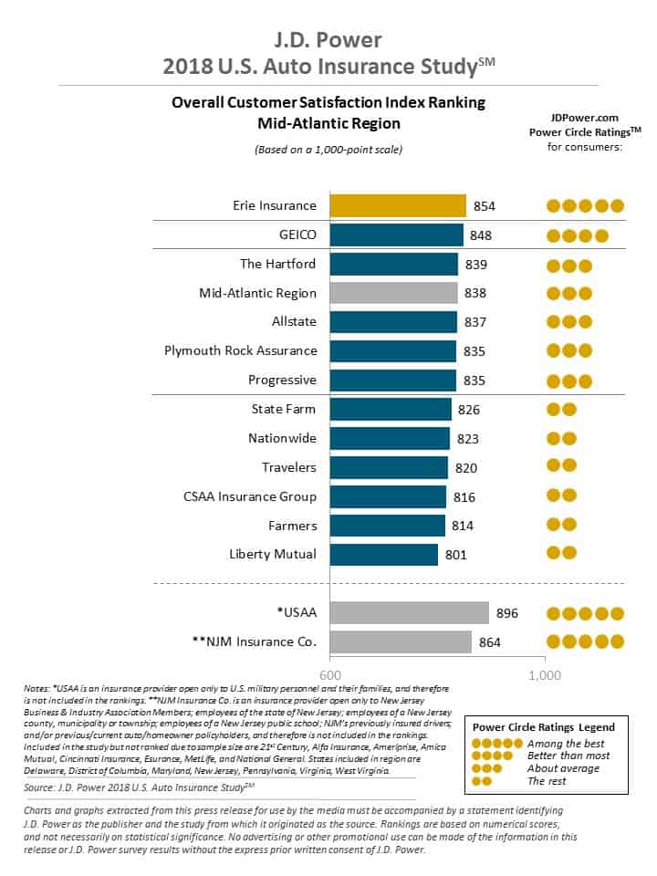 JD Power mid-atlantic auto insurance rating