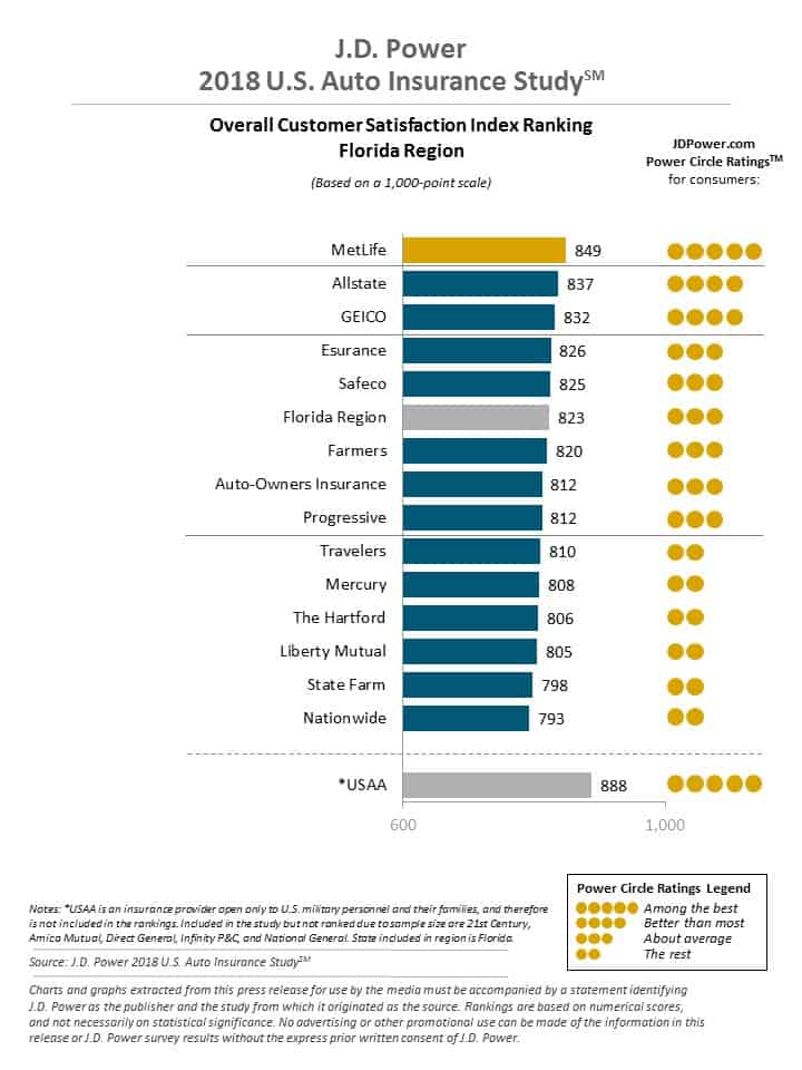 JD Power Florida auto insurance rating