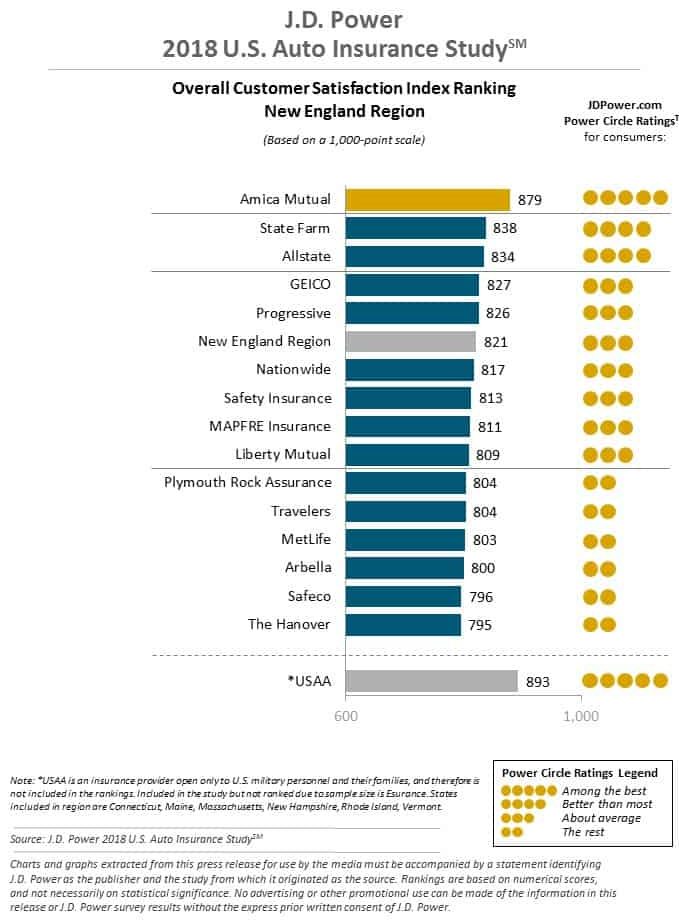 JD Power insurance ratings for Connecticut