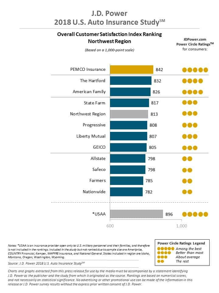 JD Power auto insurance ratings Northwest region