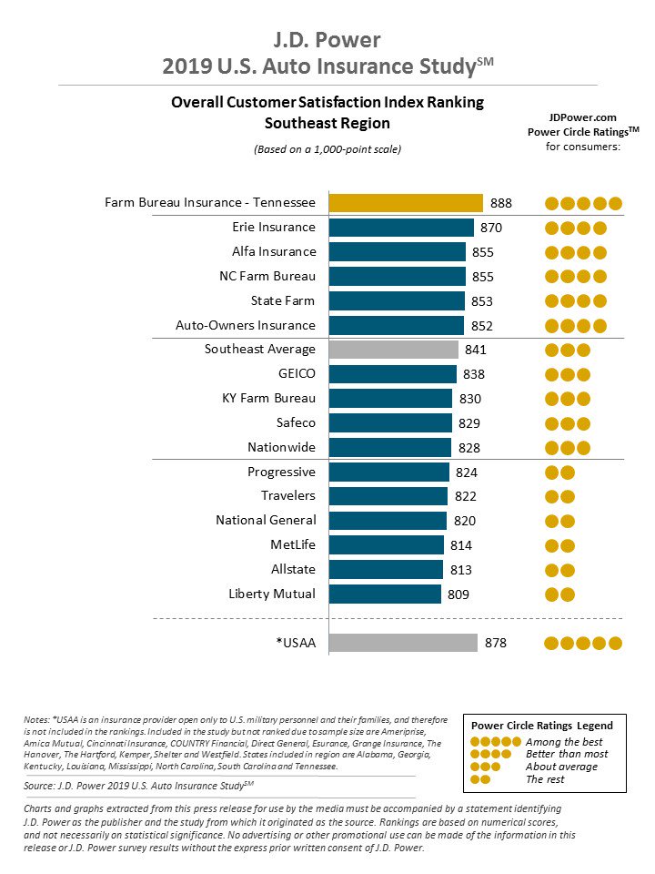 JD Power 2019 Southeast region Auto Insurance Customer Satisfaction Ratings