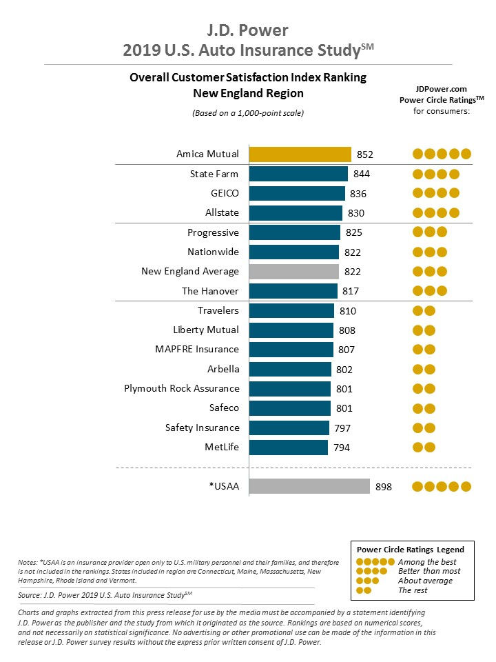 JD Power auto insurance rating New England region