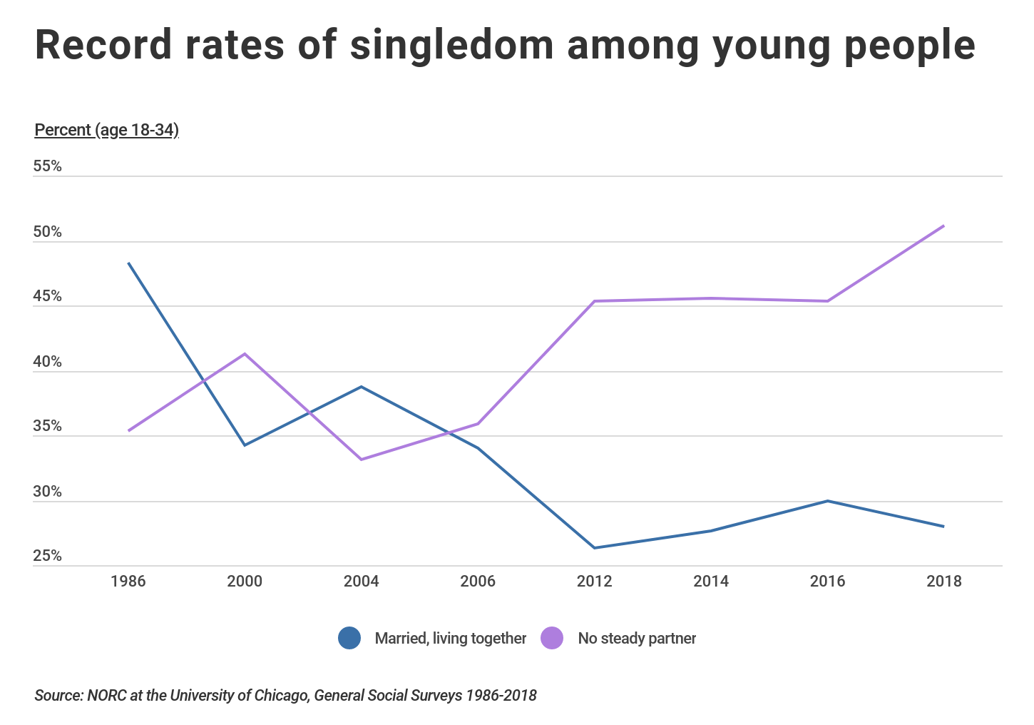 Chart showing rates of the single population over the years