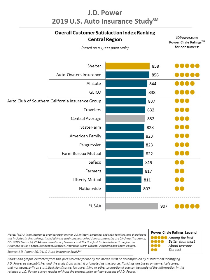 JD Power 2019 Central auto insurance rating