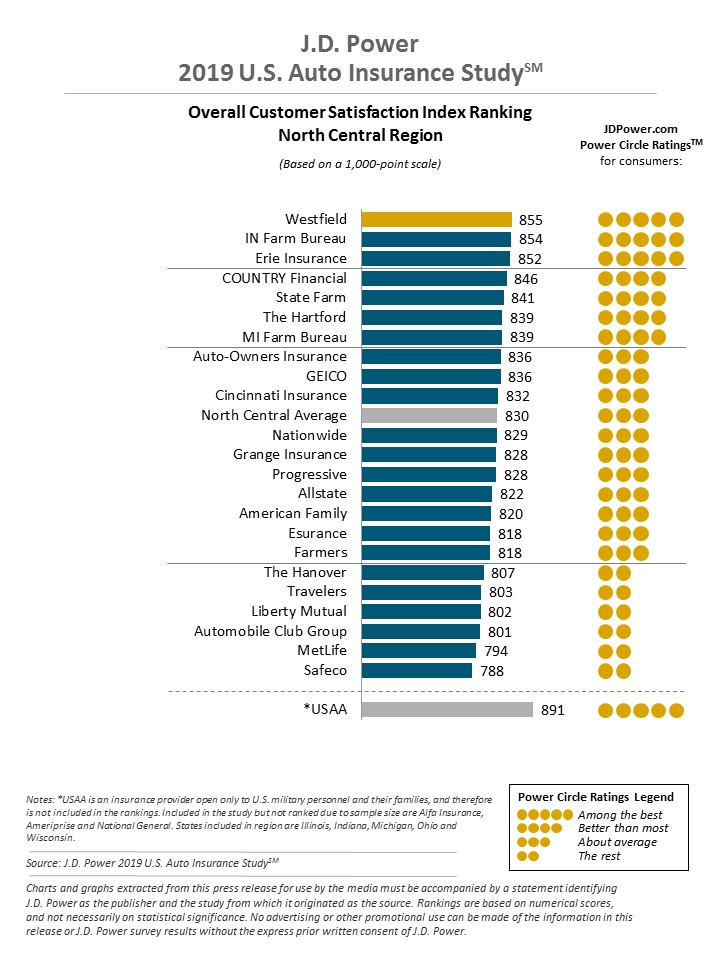 JD Power north central auto insurance rating