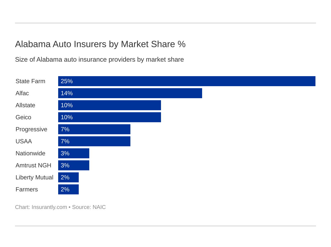Alabama Auto Insurers by Market Share %