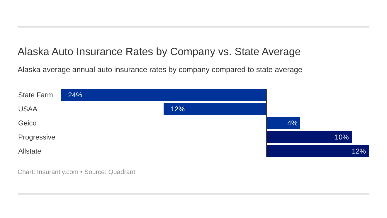 Alaska Auto Insurance Rates by Company vs. State Average
