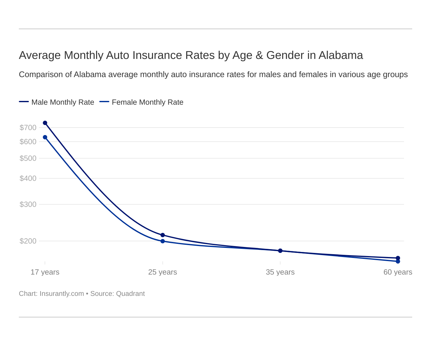 Average Monthly Auto Insurance Rates by Age & Gender in Alabama