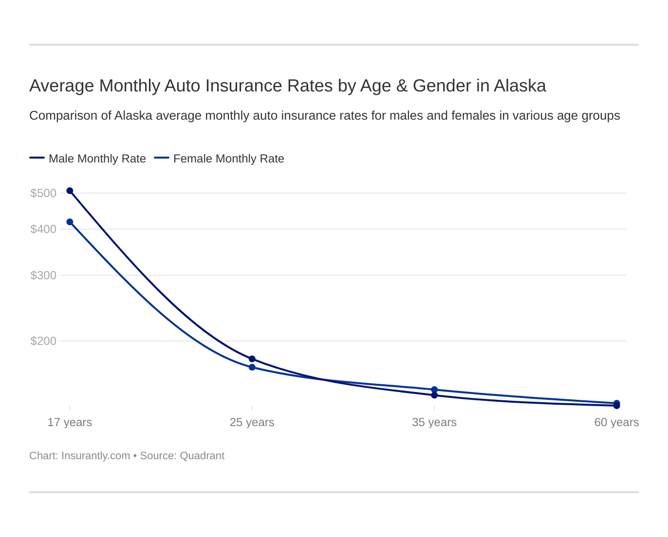 Average Monthly Auto Insurance Rates by Age & Gender in Alaska