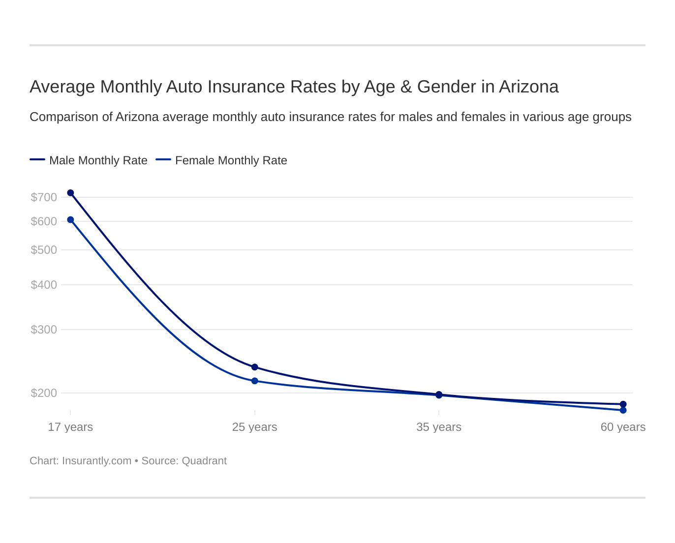 Average Monthly Auto Insurance Rates by Age & Gender in Arizona