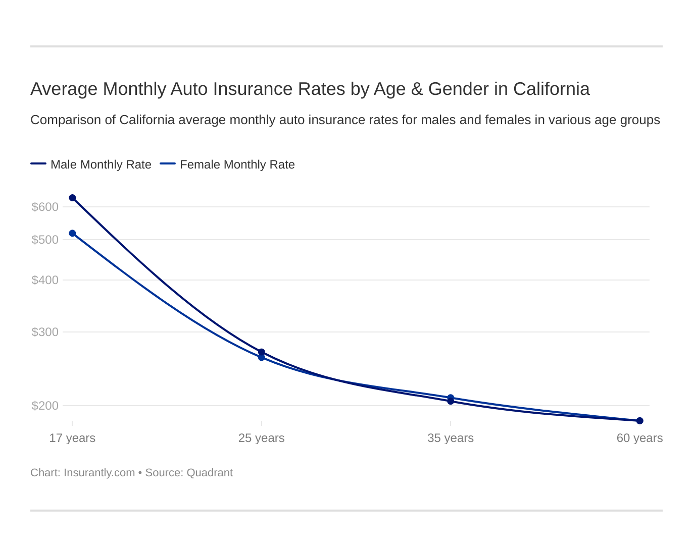 Average Monthly Auto Insurance Rates by Age & Gender in California