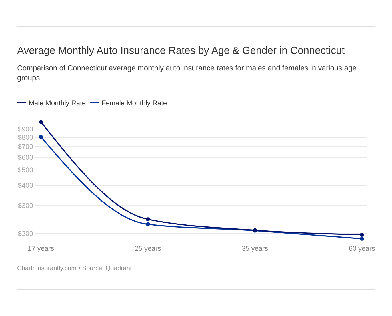 Average Monthly Auto Insurance Rates by Age & Gender in Connecticut