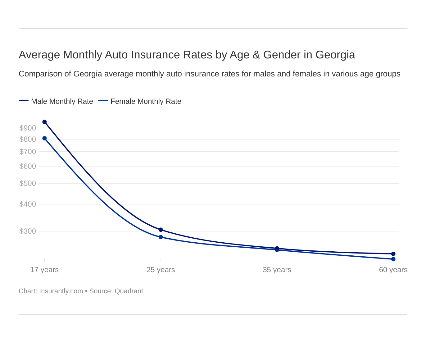 Average Monthly Auto Insurance Rates by Age & Gender in Georgia