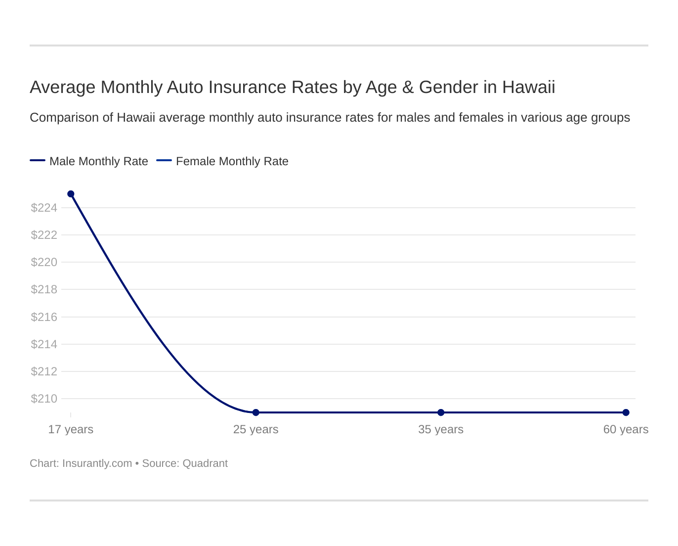 Average Monthly Auto Insurance Rates by Age & Gender in Hawaii