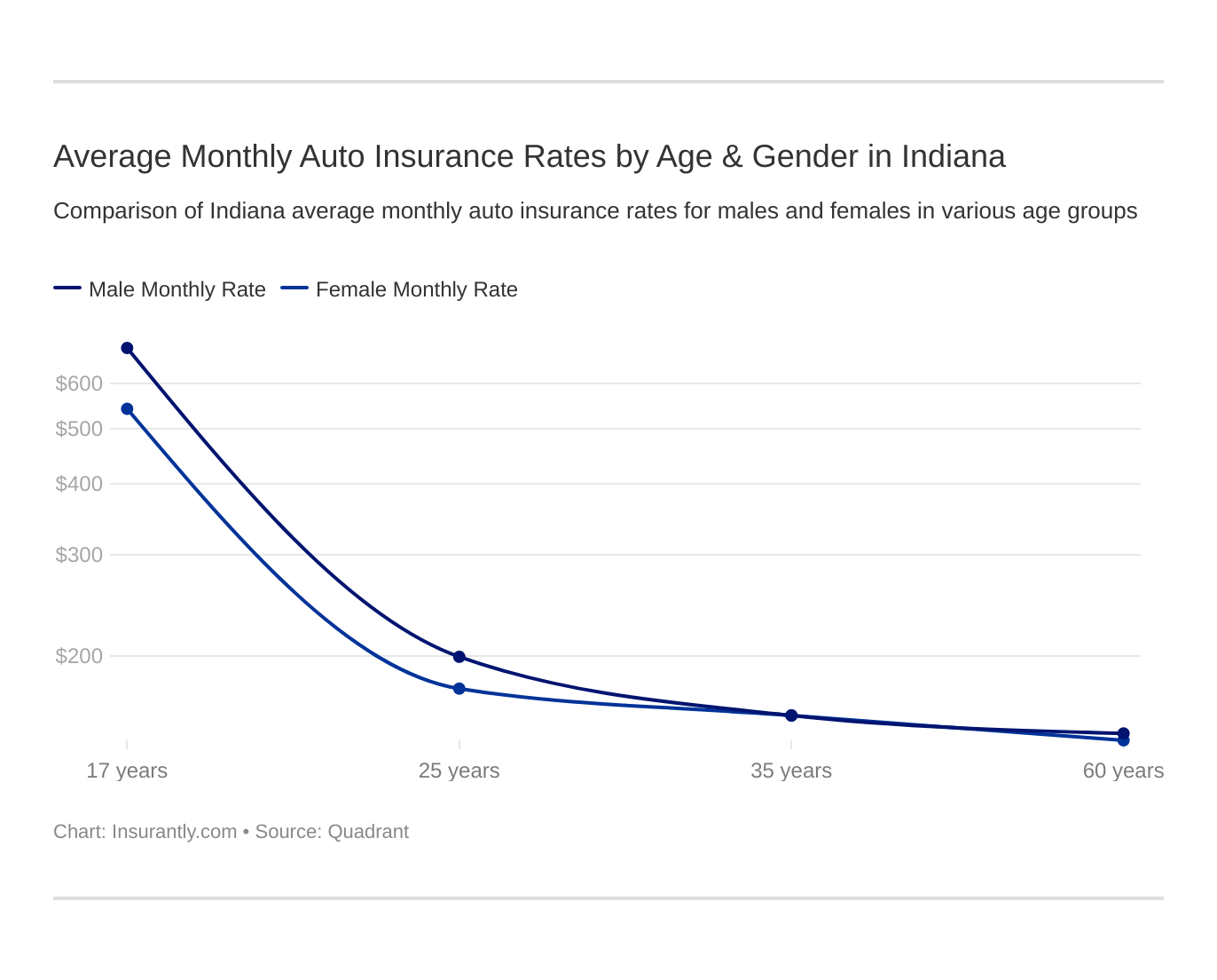 Average Monthly Auto Insurance Rates by Age & Gender in Indiana