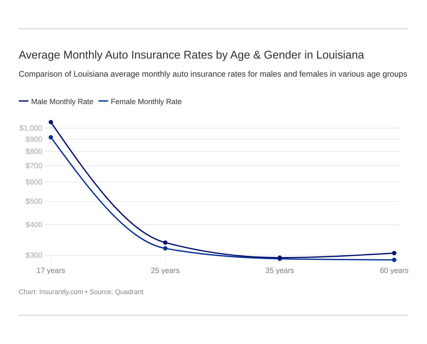 Average Monthly Auto Insurance Rates by Age & Gender in Louisiana