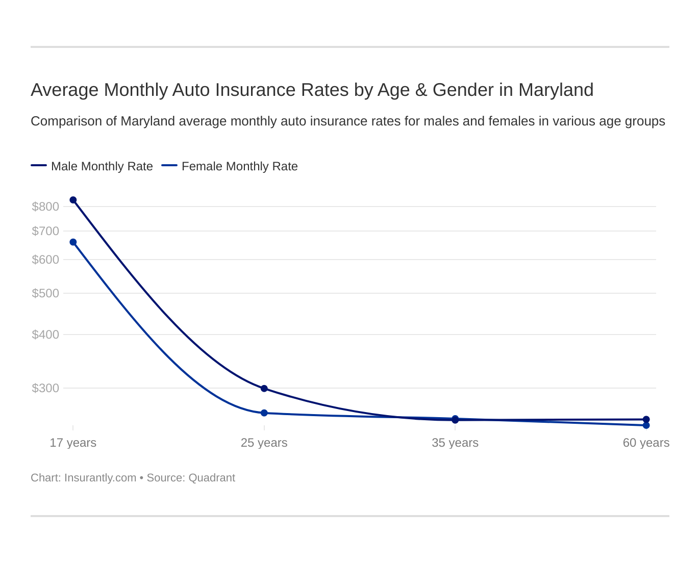 Average Monthly Auto Insurance Rates by Age & Gender in Maryland