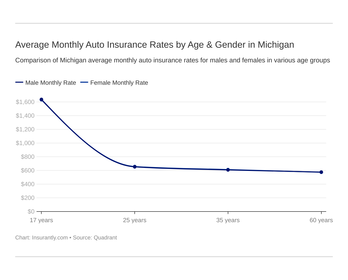 Average Monthly Auto Insurance Rates by Age & Gender in Michigan