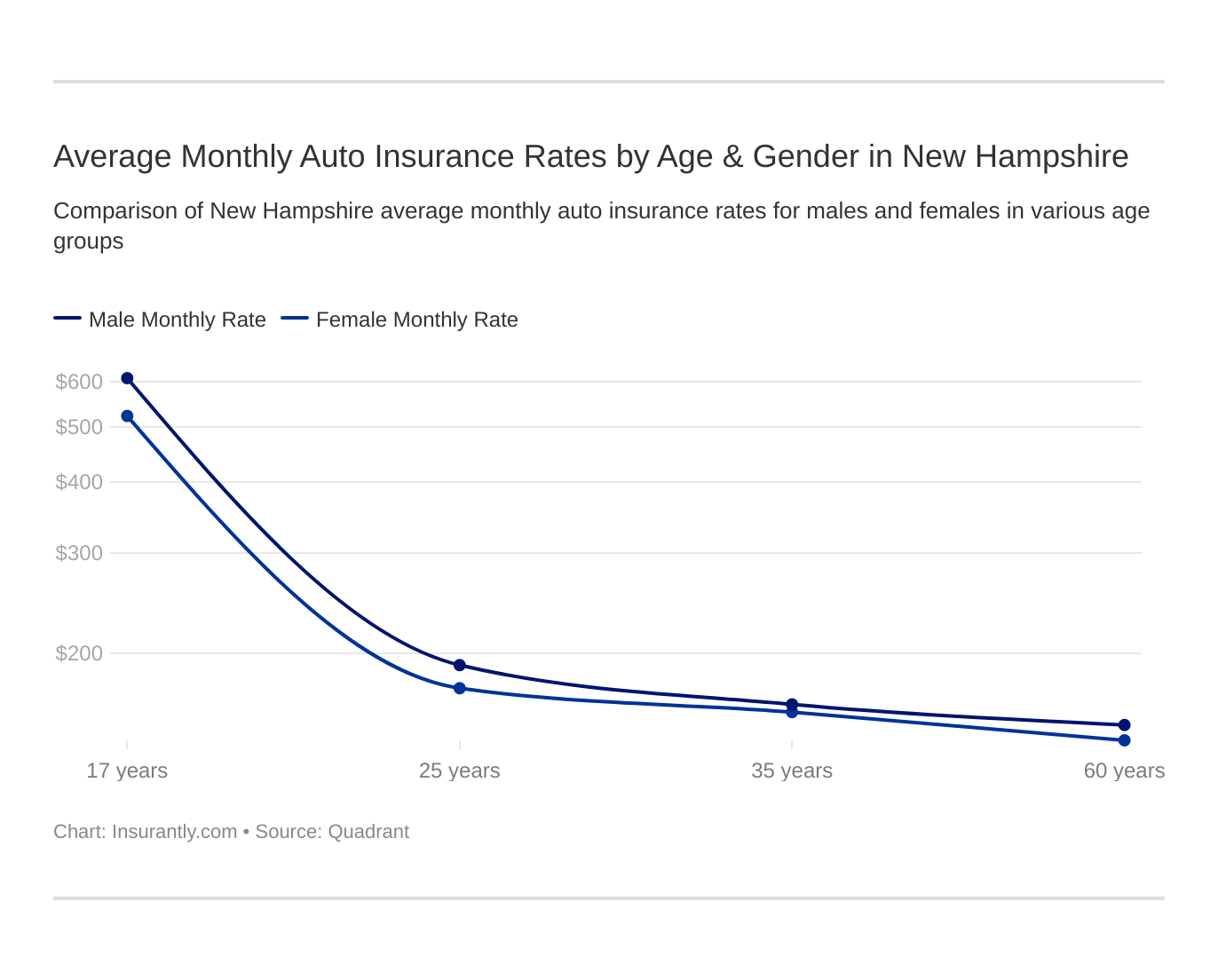 Average Monthly Auto Insurance Rates by Age & Gender in New Hampshire