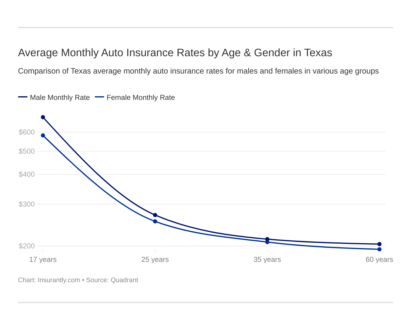 Average Monthly Auto Insurance Rates by Age & Gender in Texas