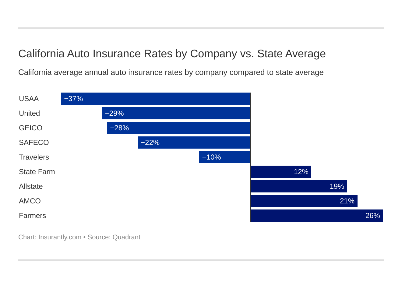 California Auto Insurance Rates by Company vs. State Average