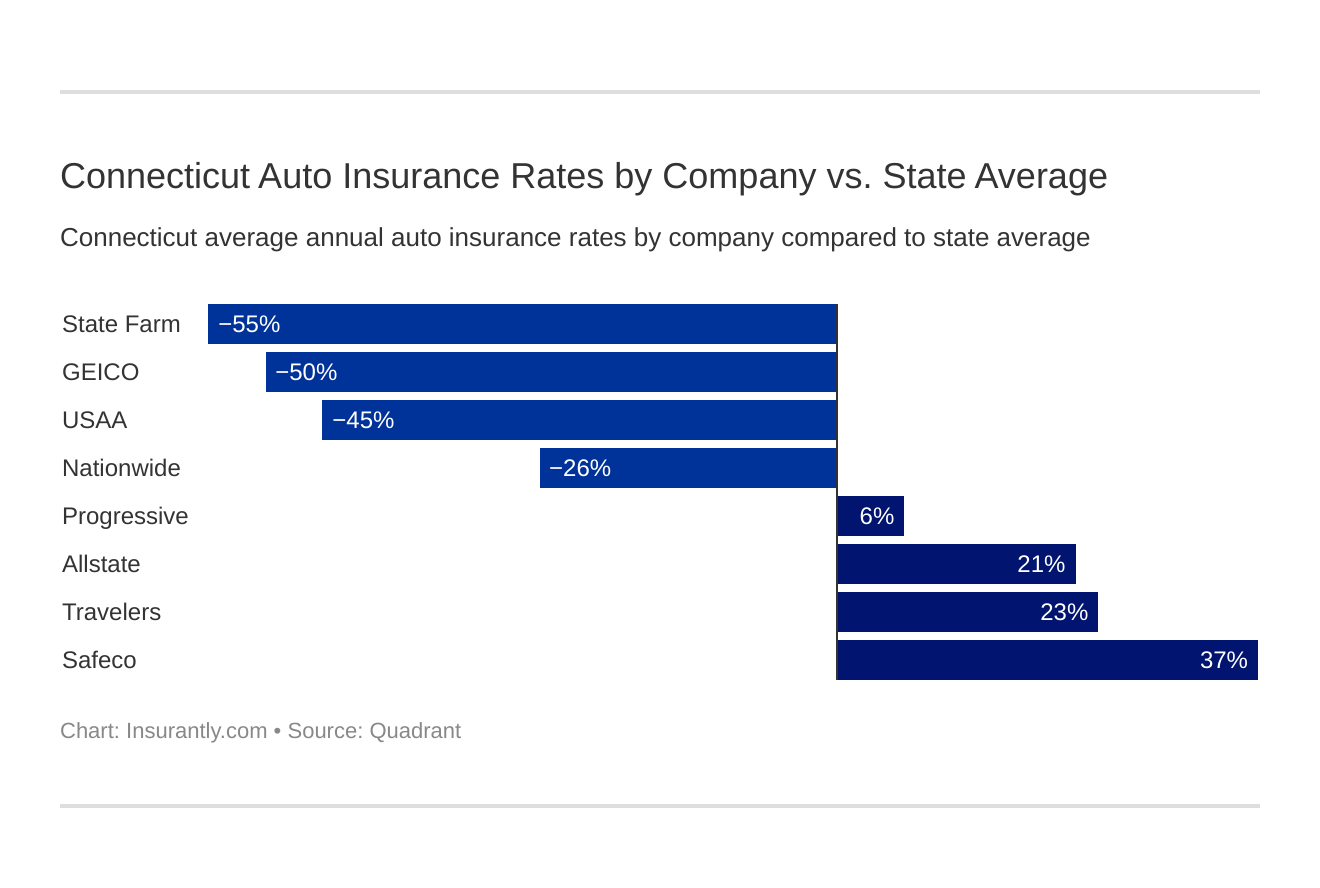 Connecticut Auto Insurance Rates by Company vs. State Average