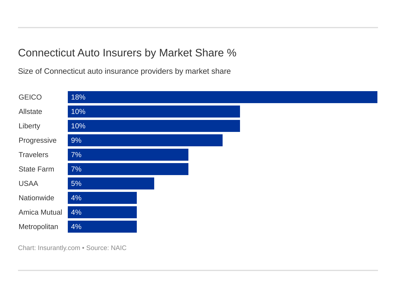 Connecticut Auto Insurers by Market Share %