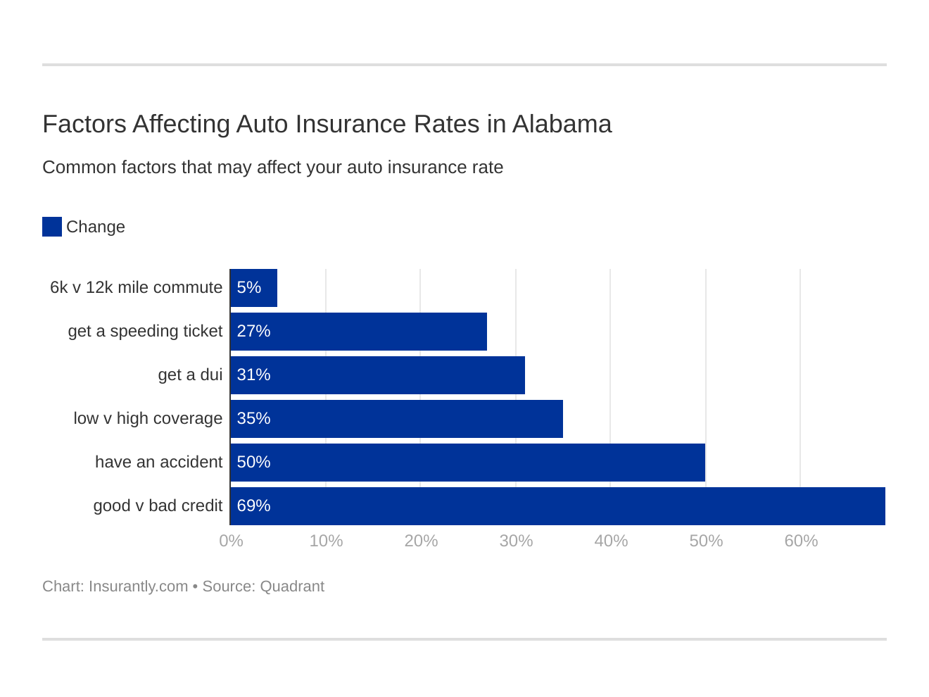 Factors Affecting Auto Insurance Rates in Alabama