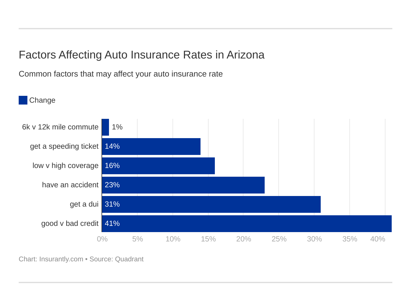 Factors Affecting Auto Insurance Rates in Arizona