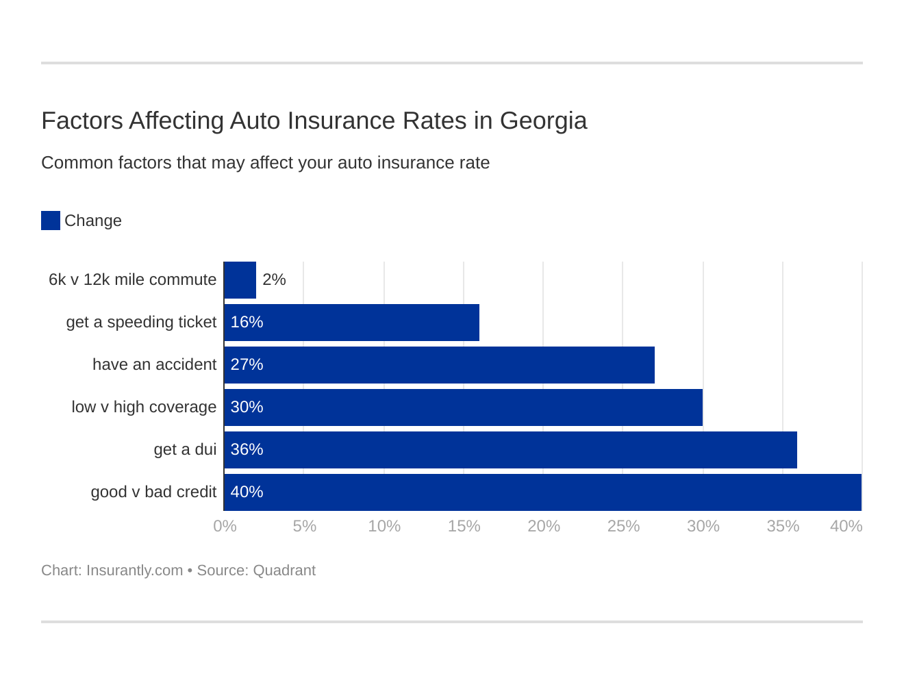 Factors Affecting Auto Insurance Rates in Georgia