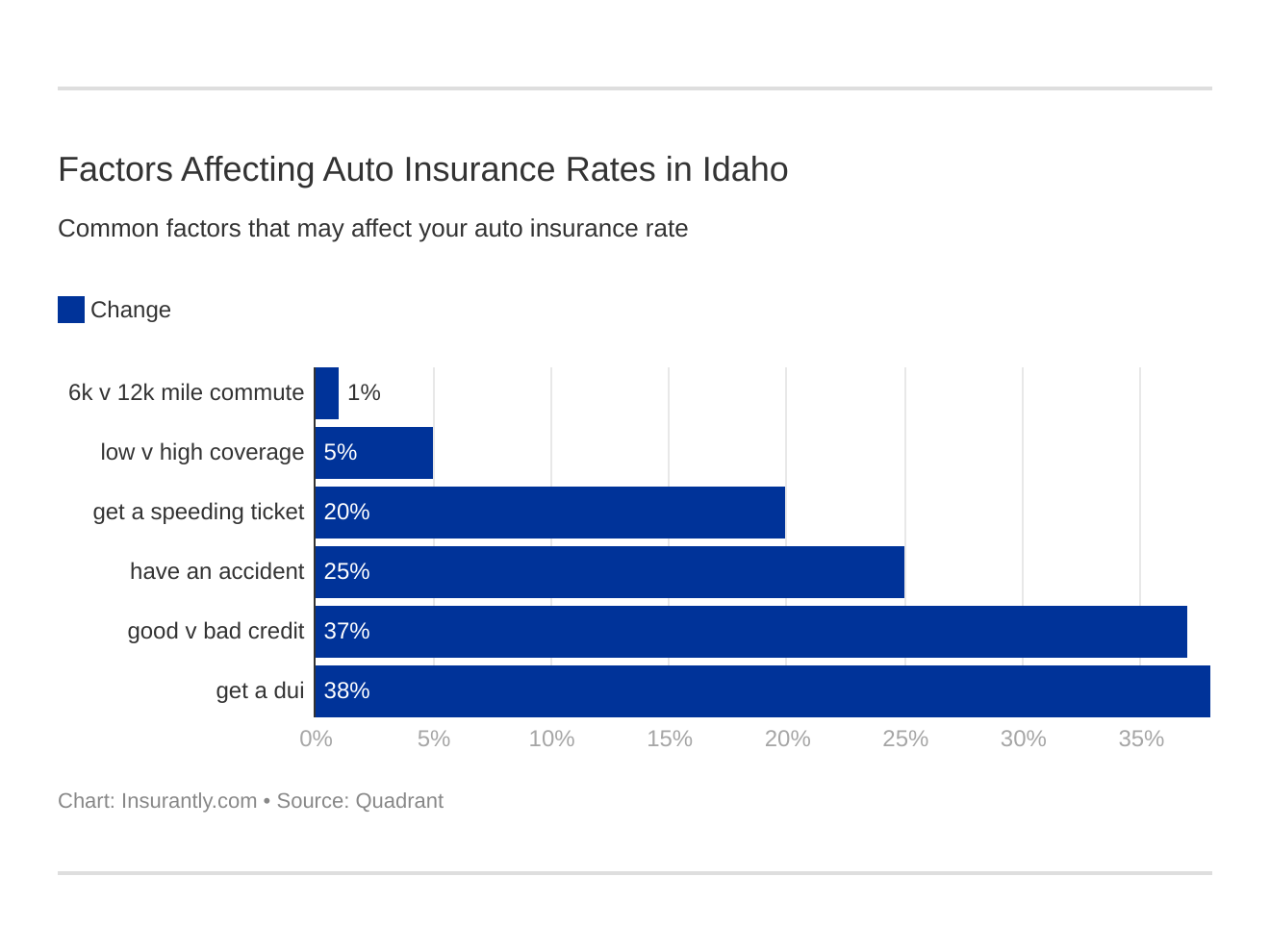 Factors Affecting Auto Insurance Rates in Idaho