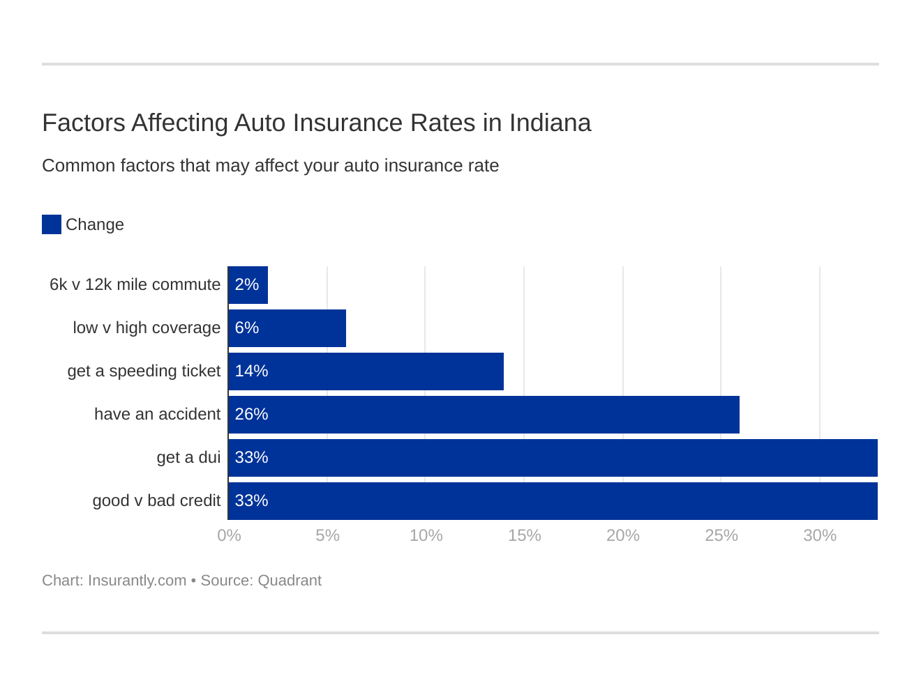 Factors Affecting Auto Insurance Rates in Indiana