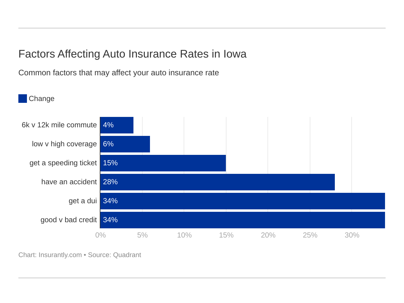 Factors Affecting Auto Insurance Rates in Iowa