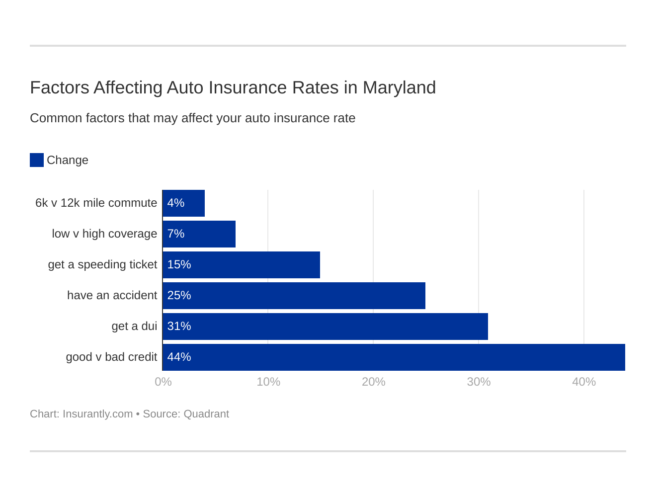 Factors Affecting Auto Insurance Rates in Maryland