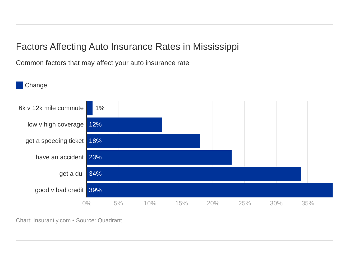Factors Affecting Auto Insurance Rates in Mississippi