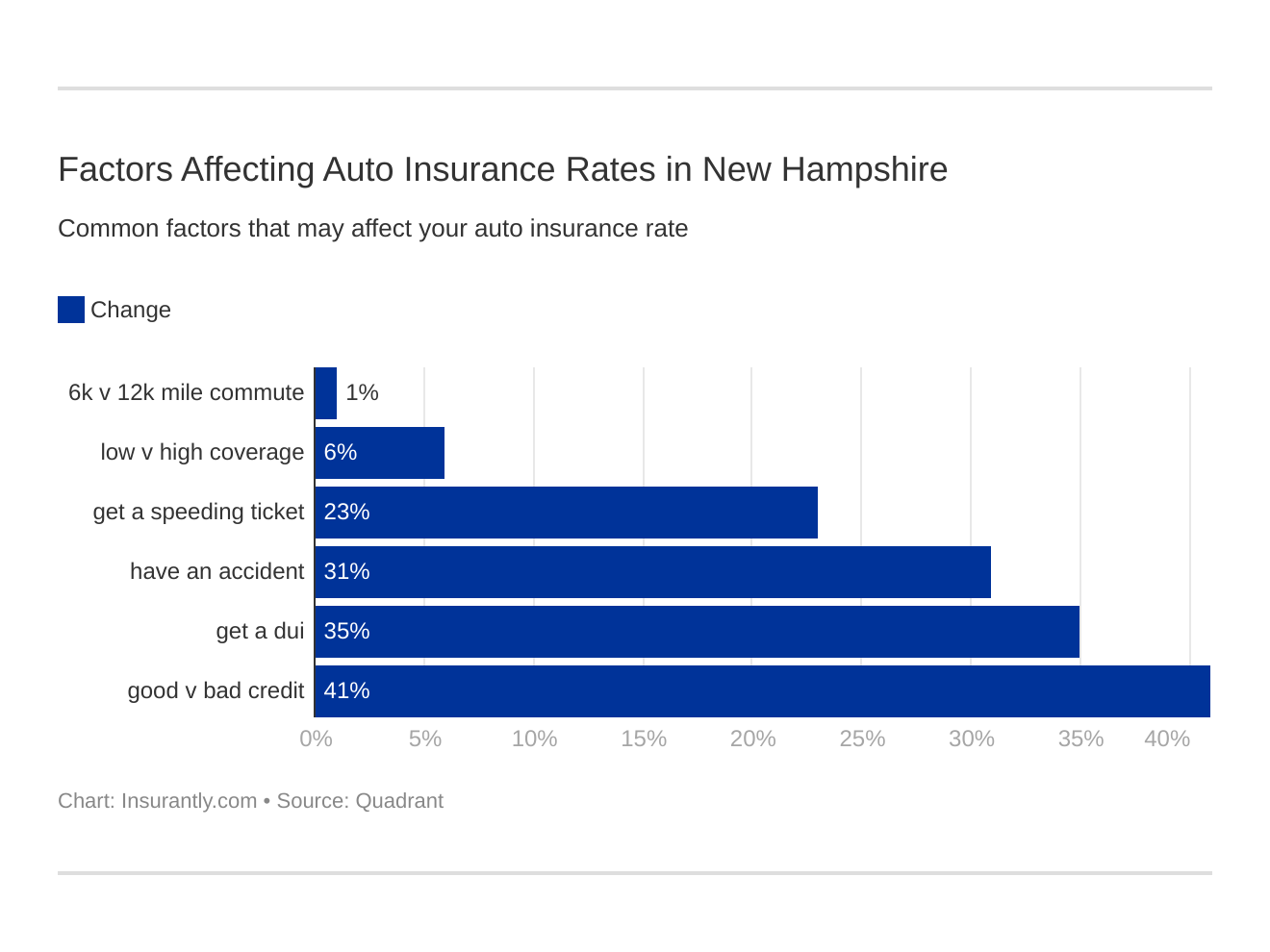 Factors Affecting Auto Insurance Rates in New Hampshire