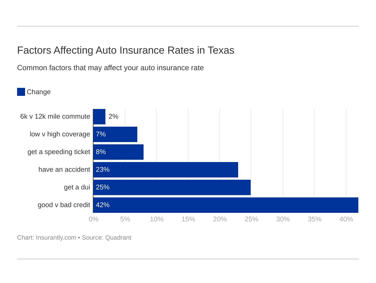 Factors Affecting Auto Insurance Rates in Texas