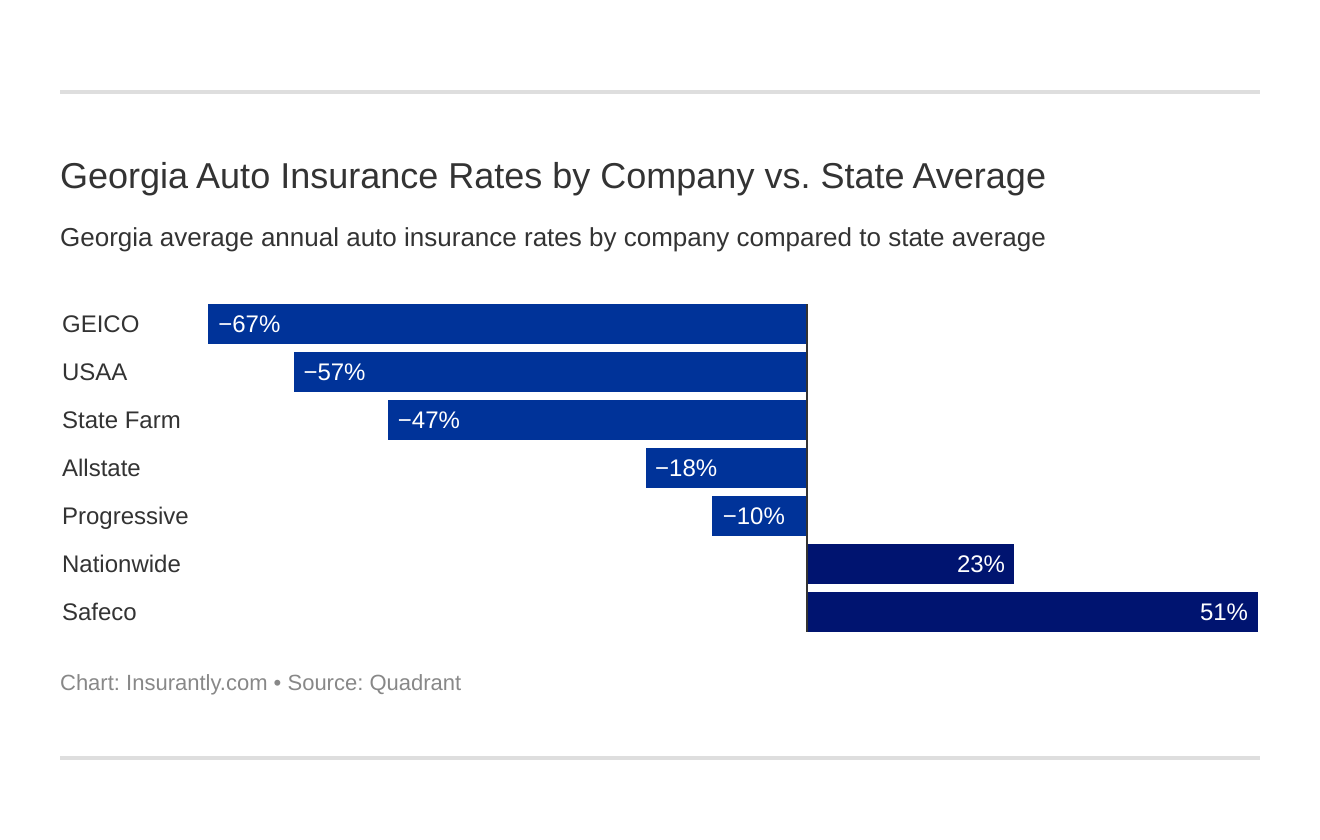Georgia Auto Insurance Rates by Company vs. State Average