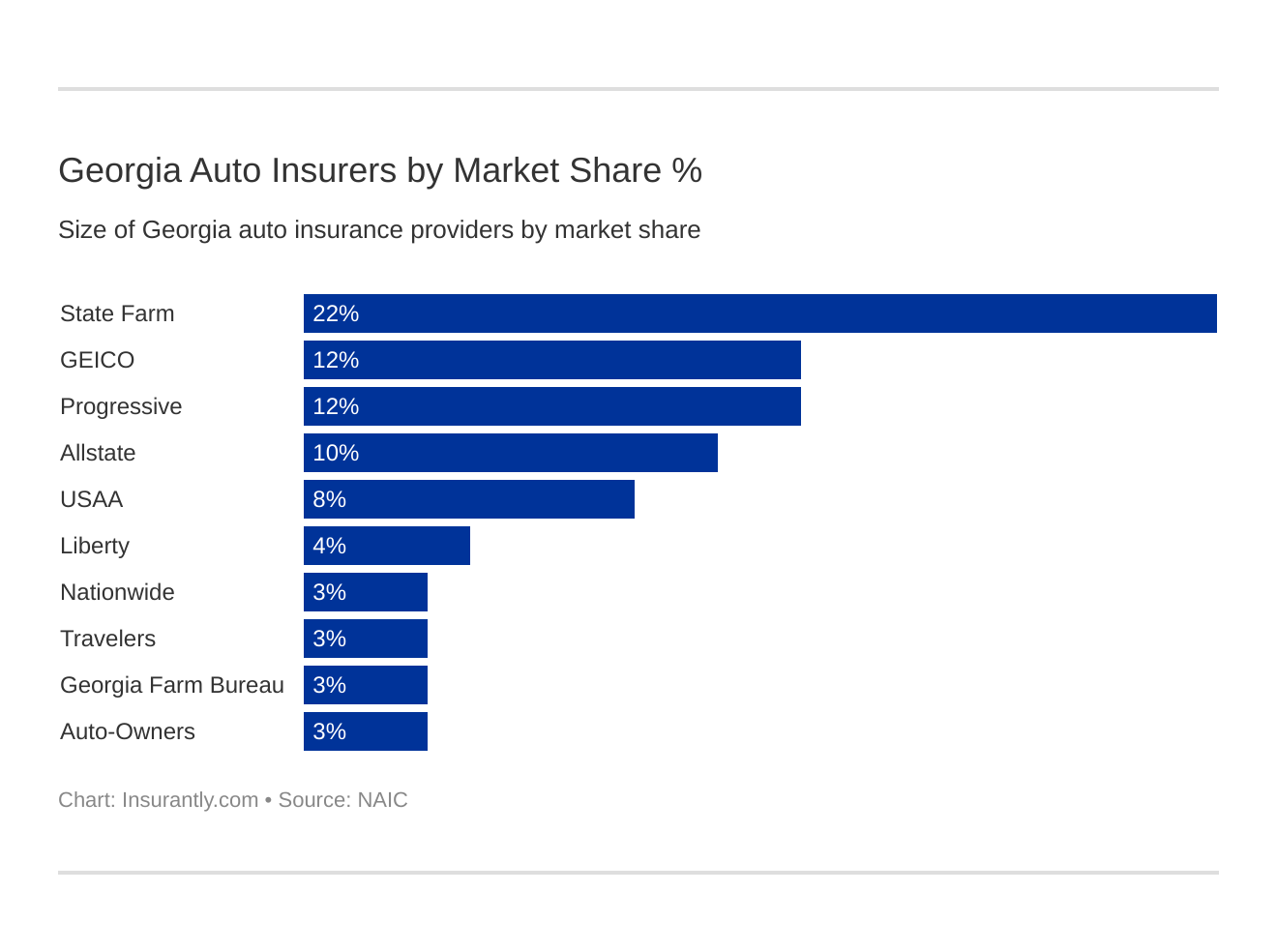 Georgia Auto Insurers by Market Share %