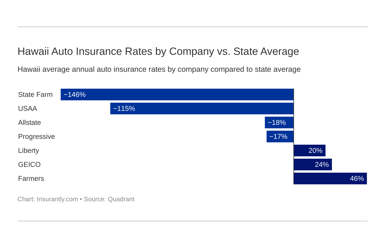 Hawaii Auto Insurance Rates by Company vs. State Average