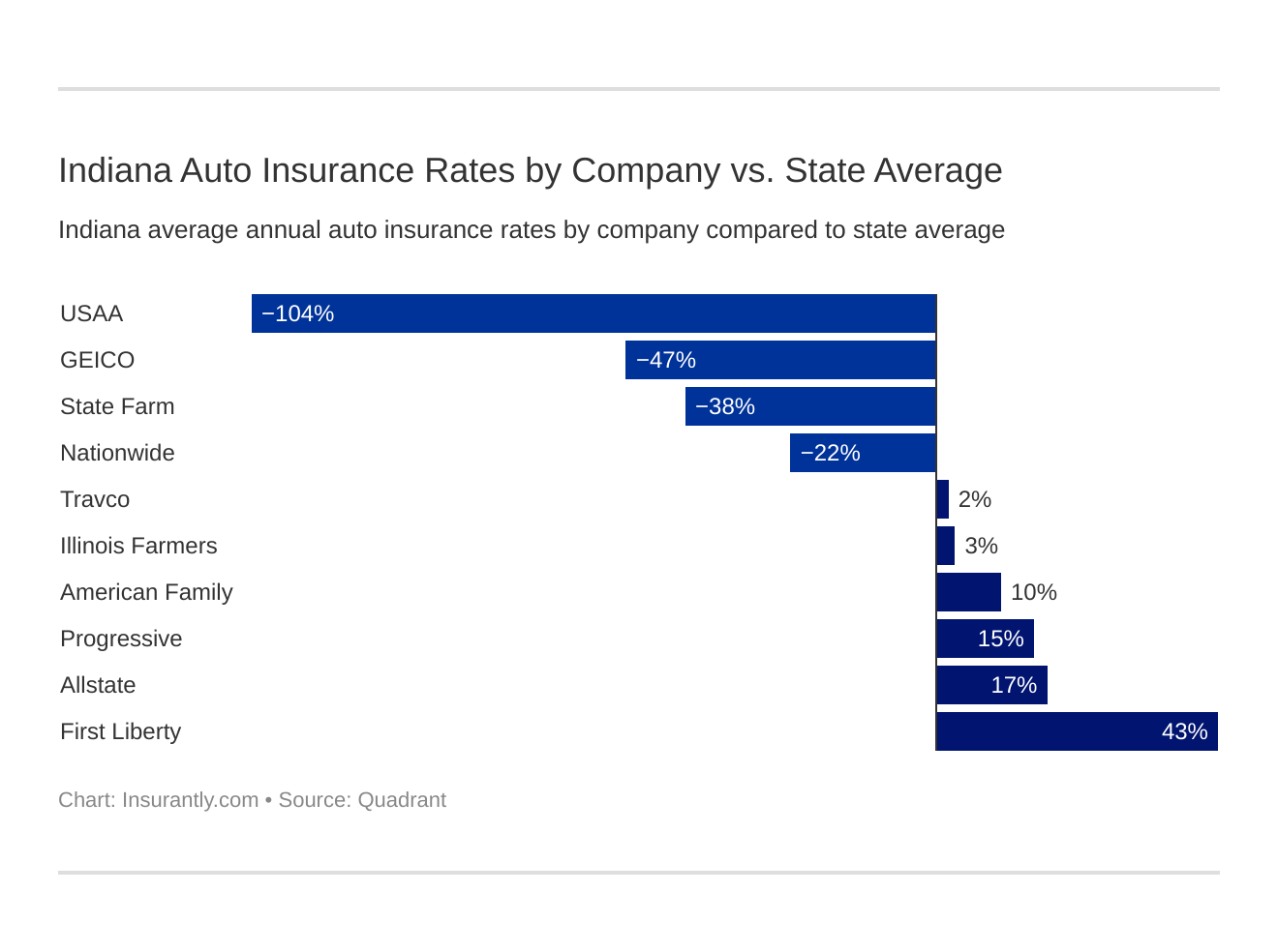 Indiana Auto Insurance Rates by Company vs. State Average