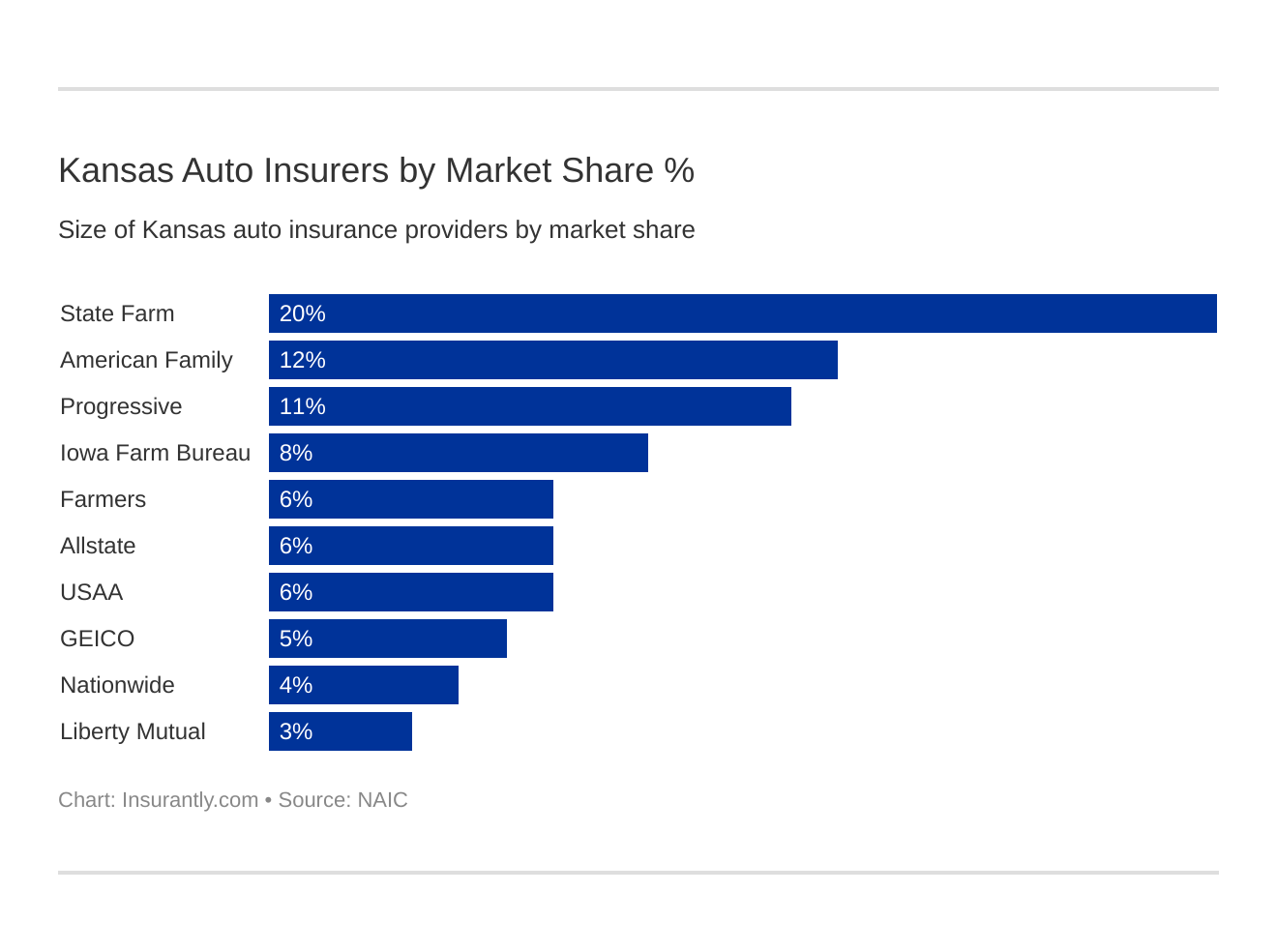 Kansas Auto Insurers by Market Share %