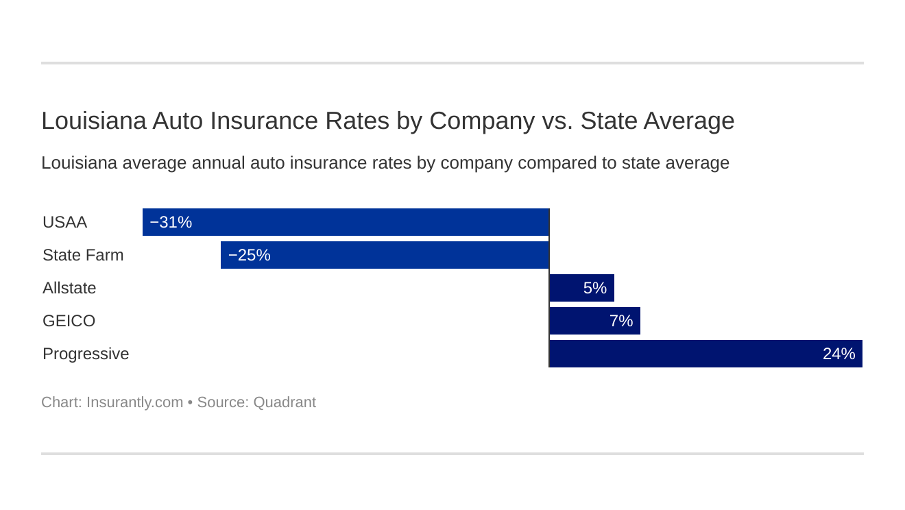 Louisiana Auto Insurance Rates by Company vs. State Average