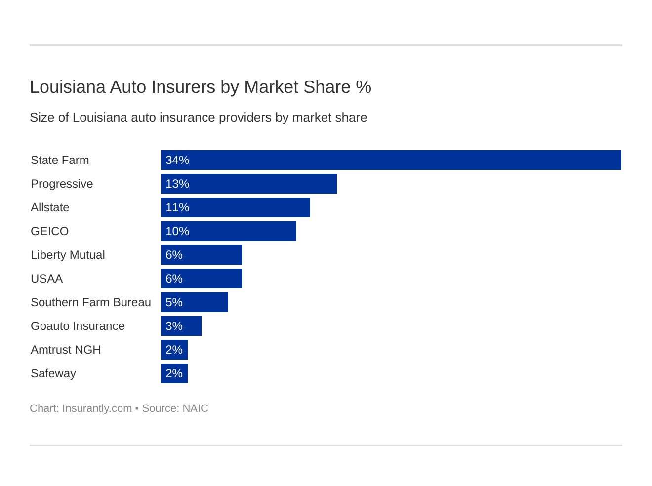 Louisiana Auto Insurers by Market Share %