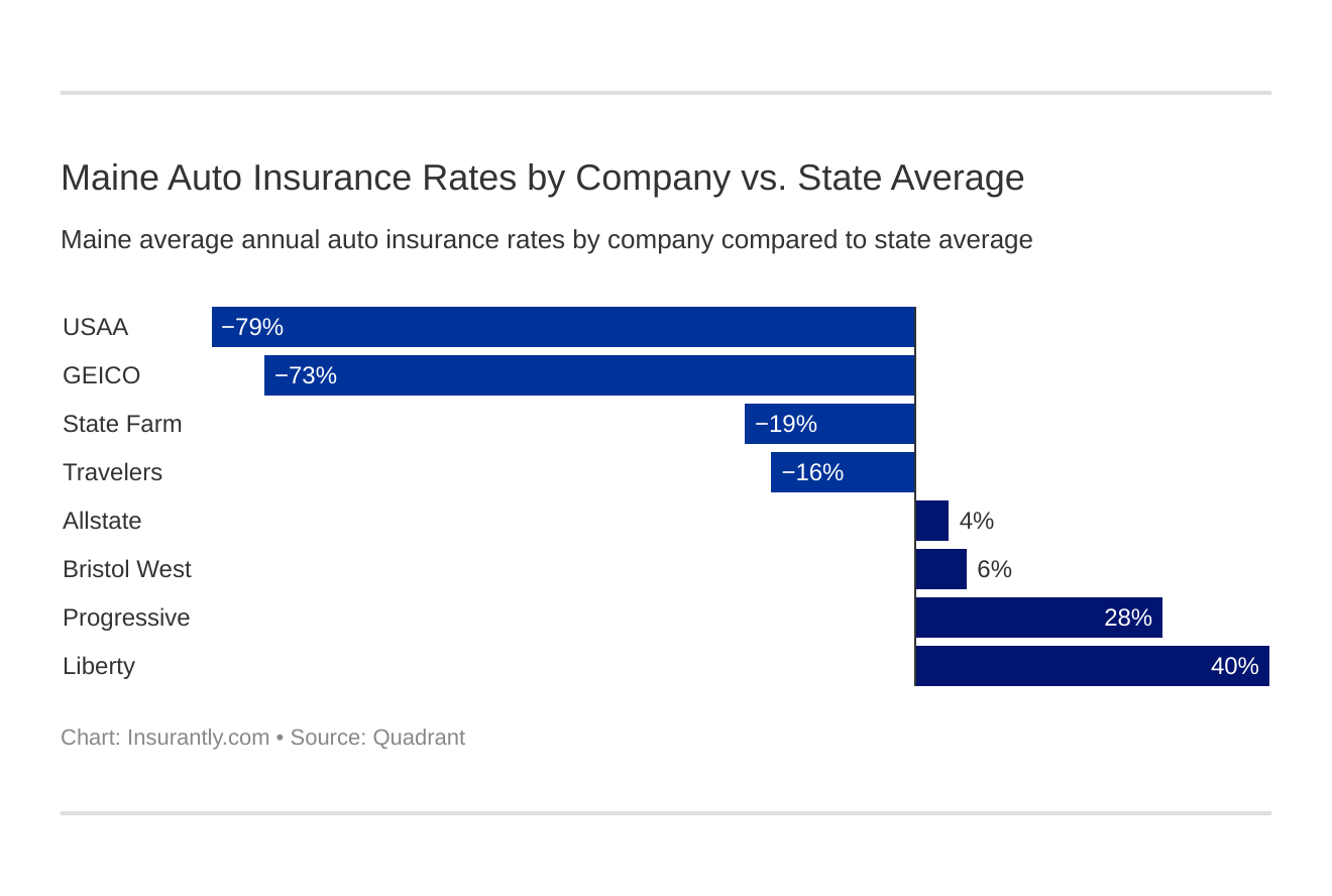 Maine Auto Insurance Rates by Company vs. State Average