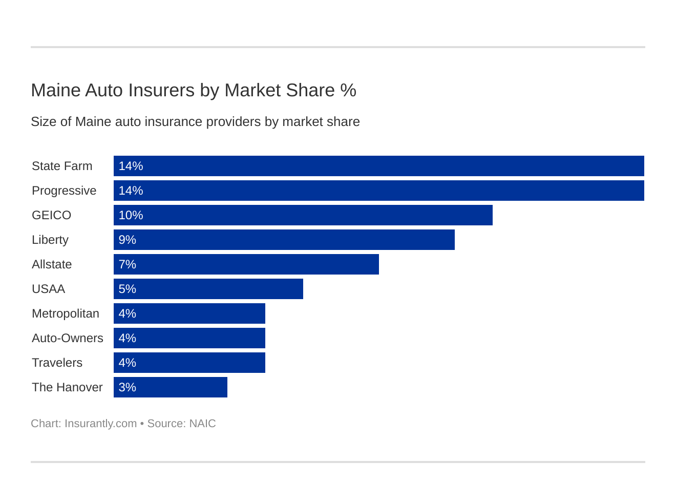 Maine Auto Insurers by Market Share %